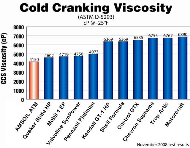 The Cold Crank Simulator Test determines the apparent viscosity of lubricants at low temperatures and high shear rates